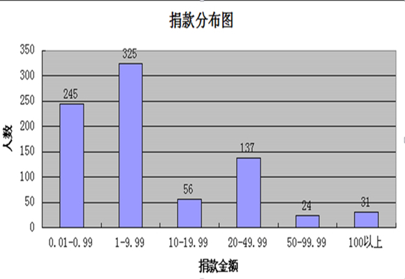 此次爱心项目捐款分布图,最高金额达500元.jpg 此次爱心项目捐款分布图,最高金额达500元.jpg